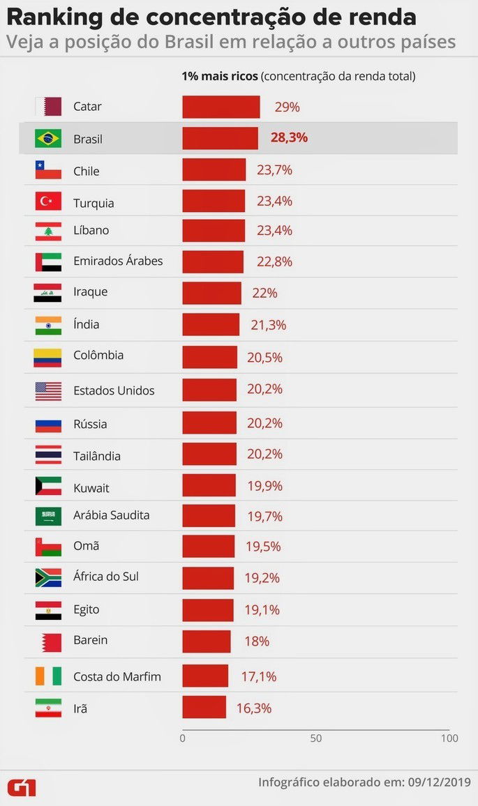 20 países com maior concentração de renda do mundo. Brasil é o segundo colocado.