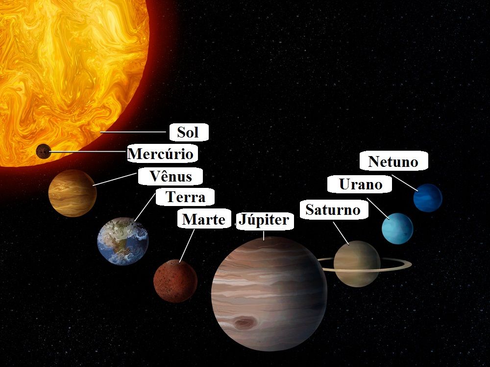 Tempo que a luz demora desde o Sol até aos planetas