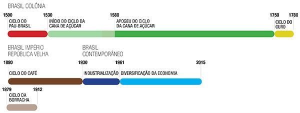 Economia do Brasil