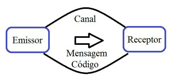 Resultado de imagem para emissor mensagem receptor