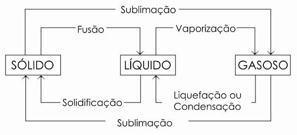 Solidificação