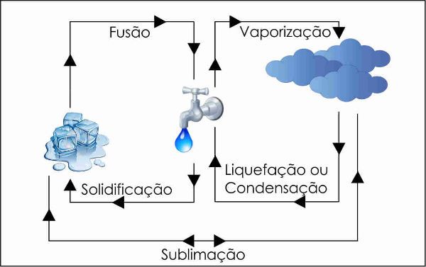 Sublimação - Toda Matéria