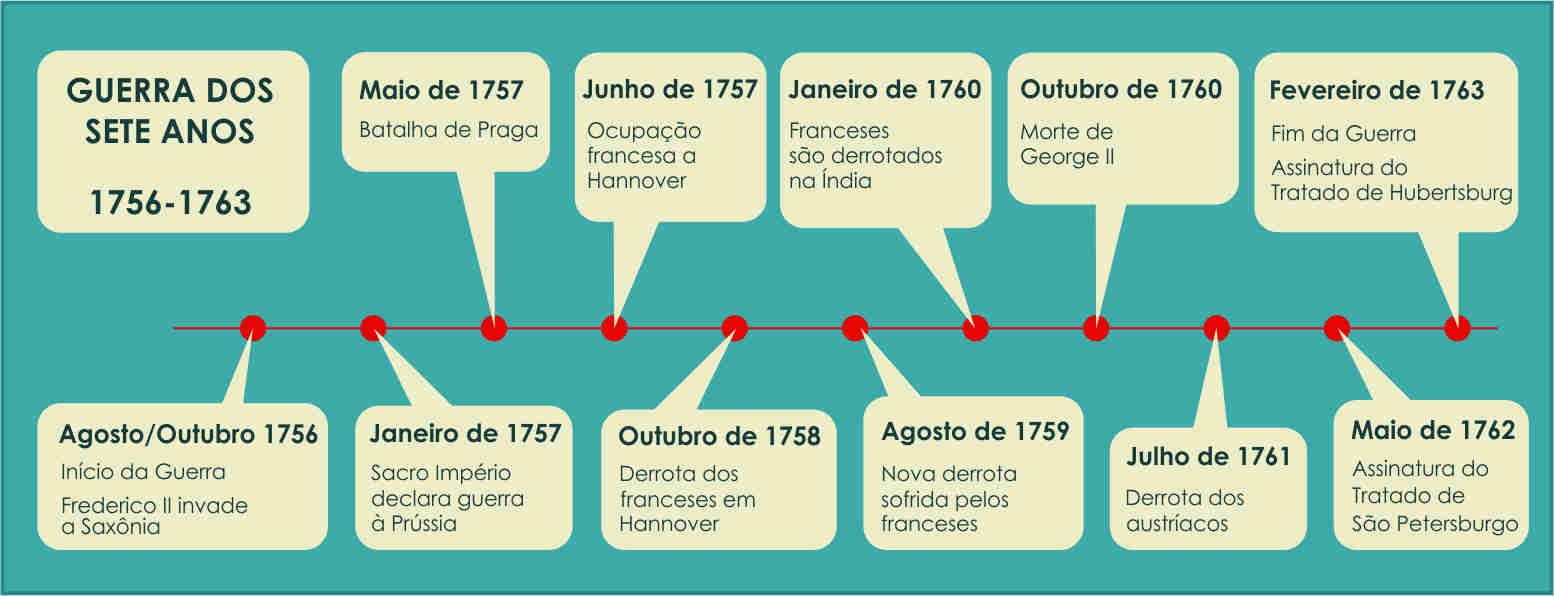 Guerra dos Sete Anos