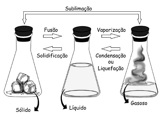 Vaporização: mudança de estado físico - Toda Matéria