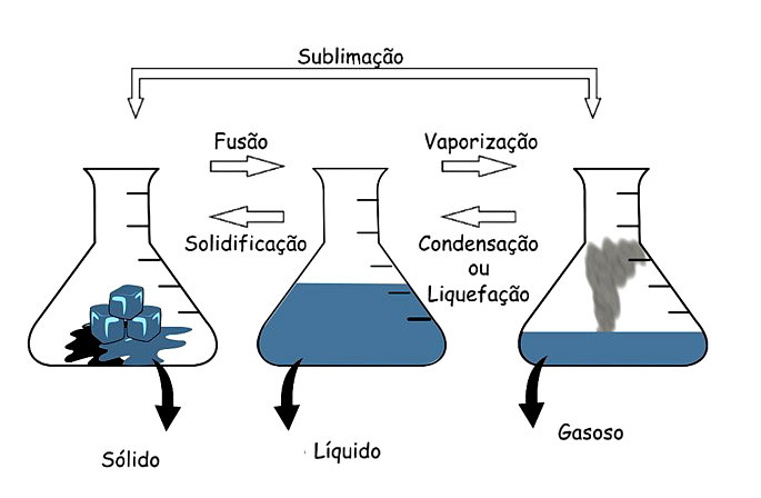 Vaporização: mudança de estado físico - Toda Matéria