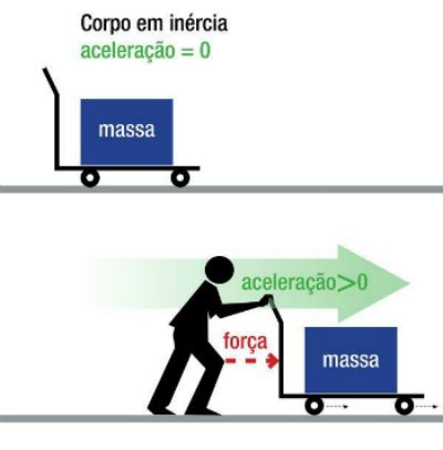 Segunda Lei de Newton