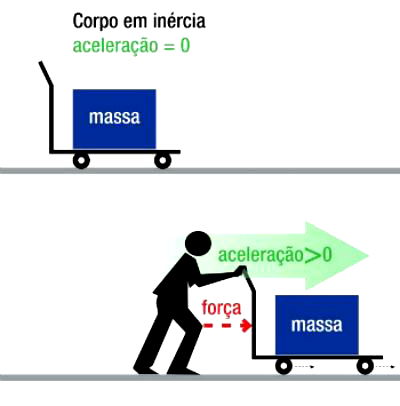 2ª Lei de Newton - Fórum TutorBrasil - Matemática, Português