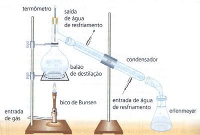 Destilação Simples e Fracionada