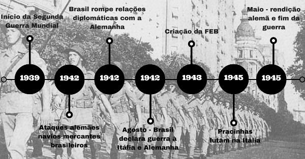O Brasil na Segunda Guerra Mundial