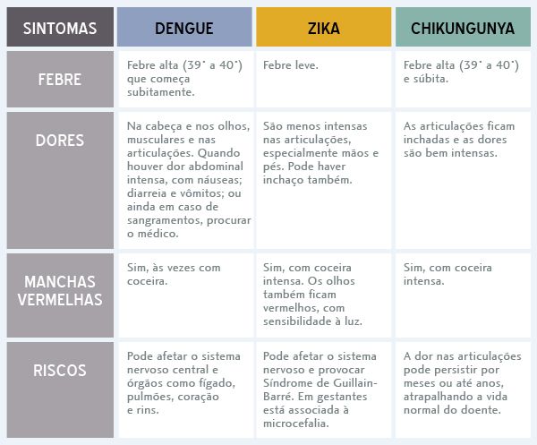 Dengue, Zika e Chikungunya