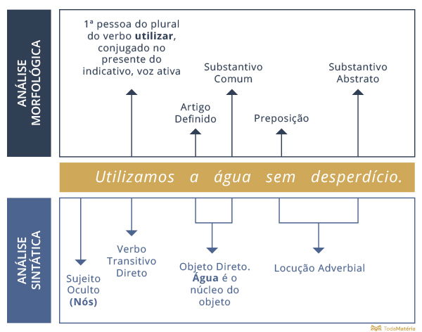 faça uma análise sintática dos termos destacados na frase: 