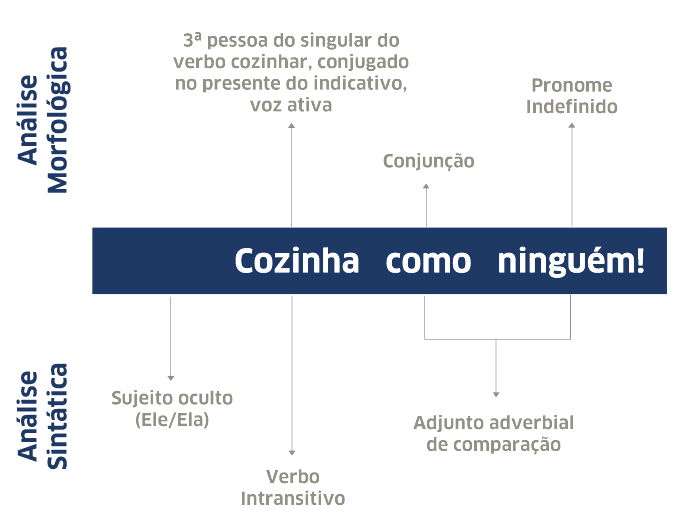 faça uma análise sintática dos termos destacados na frase