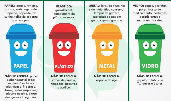 Perguntas sobre os materiais recicláveis - Coleta seletiva