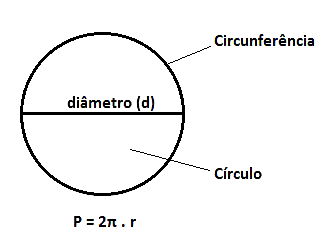 Círculo