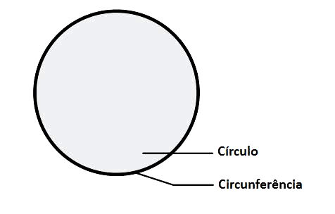 Como Calcular a Área do Círculo? - Toda Matéria