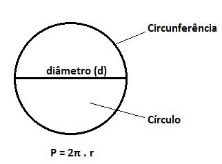 Perímetro do Círculo - Toda Matéria