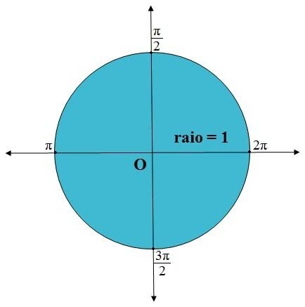 Círculo Trigonométrico