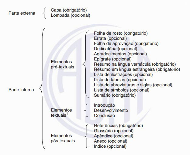 Estrutura da monografia de acordo com a NBR 14724:2011