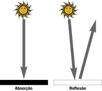Absorção e Reflexão
