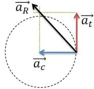 Esquema mostrando as acelerações centrípeta e tangencial do movimento circular.