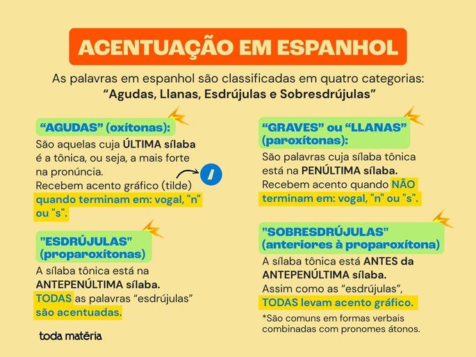 Acentuacao-em-espanhol-Palavras agudas-llanas-esdrujulas-e-sobresdrujulas