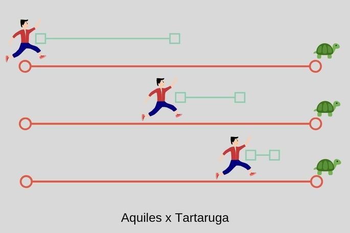 Aquiles vs. Tartaruga - Paradoxo de Zenão