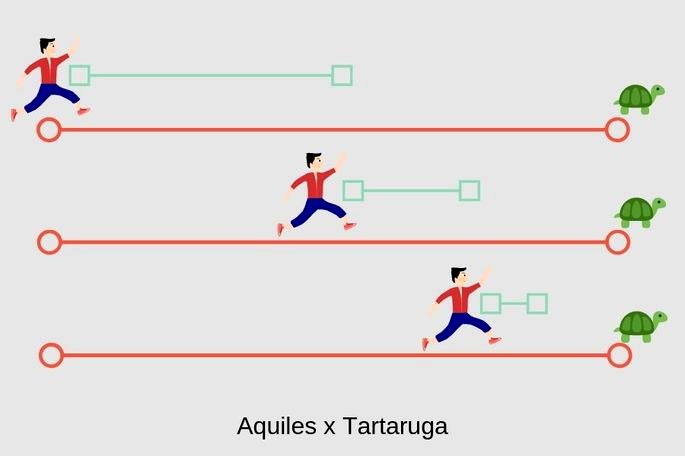 Aquiles vs. Tartaruga - Paradoxo de Zenão