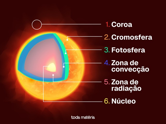 Esquema ilustrativo das camadas do sol.