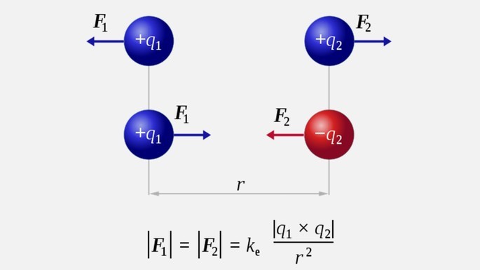 Lei de Coulomb Toda Matéria