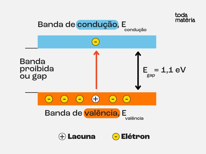 Bandas de valência e de condução do silício