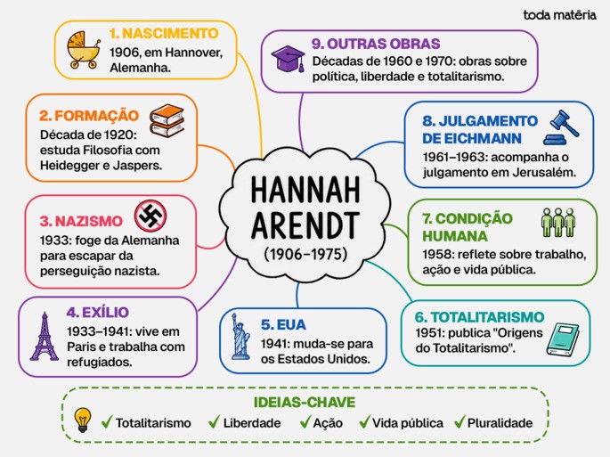 Mapa mental: biografia e contexto hist&oacute;rico de Hannah Arendt.