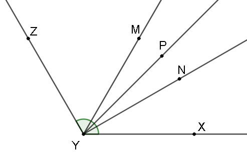 Semirretas partem de Y e passam por Z, M, P, N e X, formando ângulos consecutivos. YM é bissetriz do ângulo ∠XYZ, YN é bissetriz do ângulo ∠XYM e YP é bissetriz do ângulo ∠MYN.