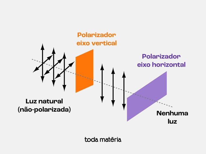 Bloqueando a luz com polarizadores perpendiculares entre si