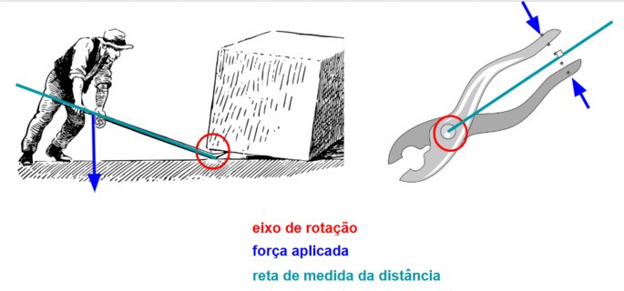 Braço de alavanca