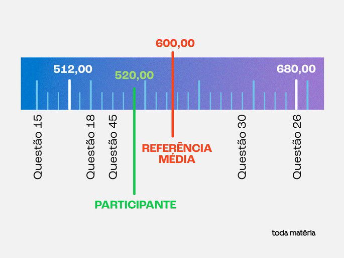 A imagem mostra uma régua horizontal de pontuação que vai de 512,00 a 680,00. No início, próximo a 512,00, estão as marcações das Questões 15 e 18. Um pouco adiante, próximo a 520,00, está a Questão 45, junto à pontuação do participante indicada em verde. No centro da régua está a referência média, marcada em vermelho, no valor de 600,00. Logo após essa marcação aparece a Questão 30. No extremo direito, próximo ao valor 680,00, encontra-se a Questão 26.