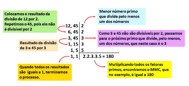 MMC - MÍNIMO MÚLTIPLO COMUM, MMC 5 e 6ano