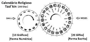 Calendário de signos: os intervalos de datas de cada um deles