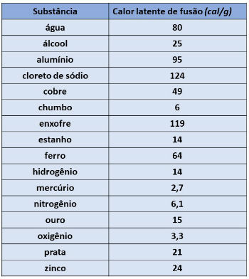 Tabela de calor latente