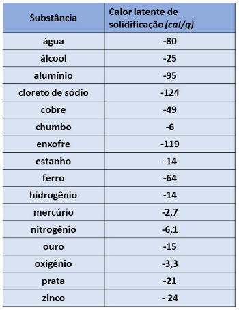 Tabela de calor latente de solidificação