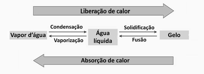 Energia nas mudanças de estado físico