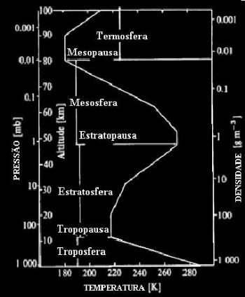 Camadas da atmosfera