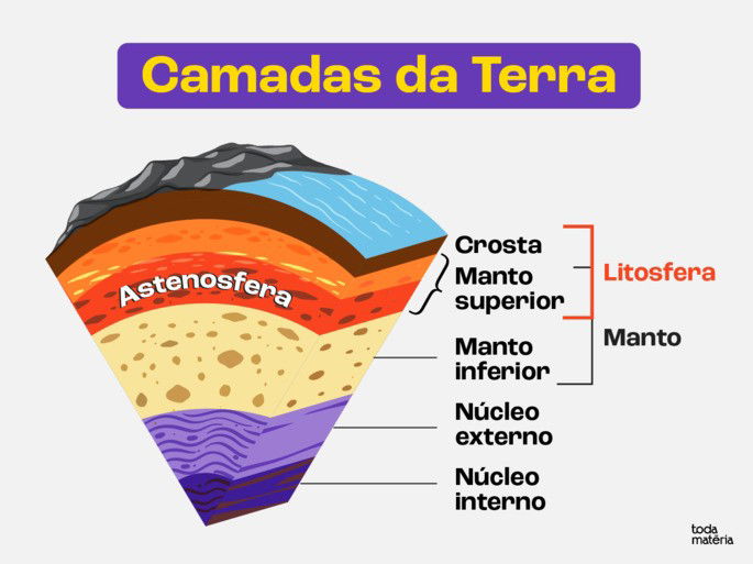 Esquema mostrando as diferentes camadas da Terra