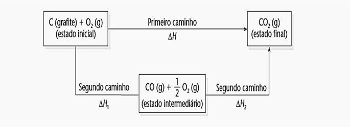 Etapas de uma reação química