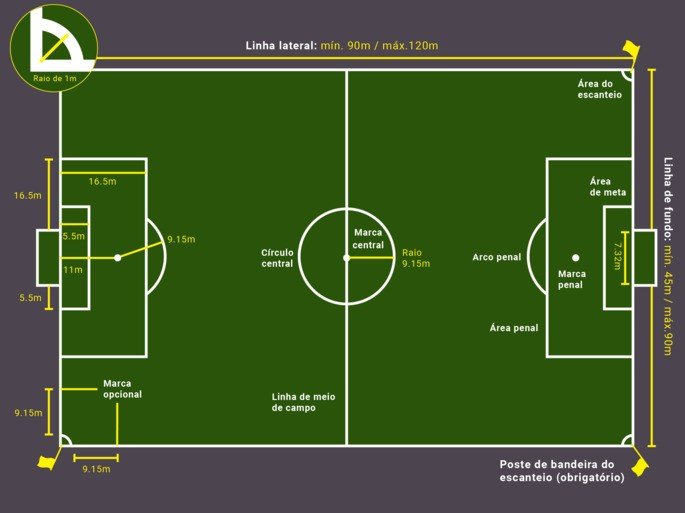 campo de futebol com indicação de áreas e medidas