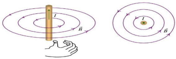 Campo magnético de um fio retilíneo