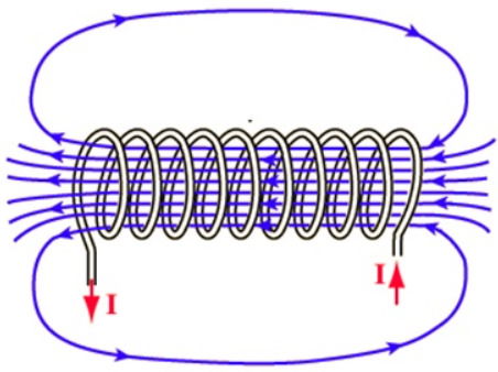 Campo magnético de um solenoide