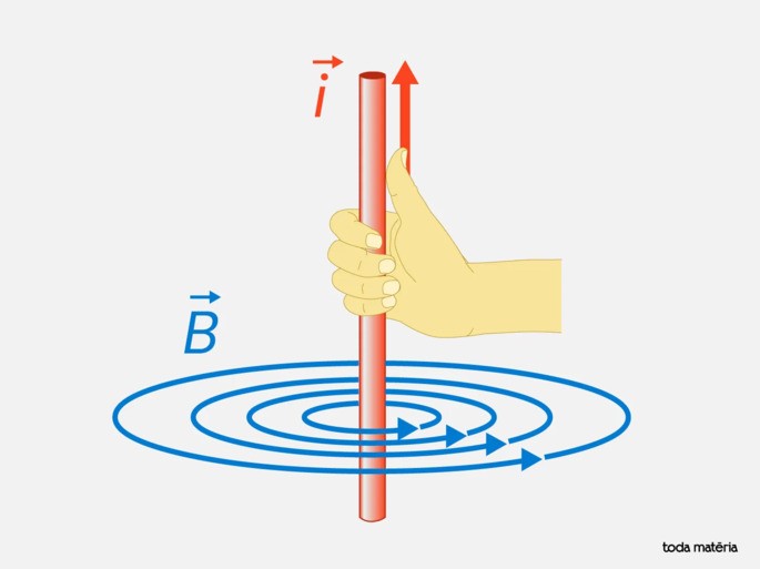 Regra da m&atilde;o direita para o campo magn&eacute;tico gerado pela corrente no fio