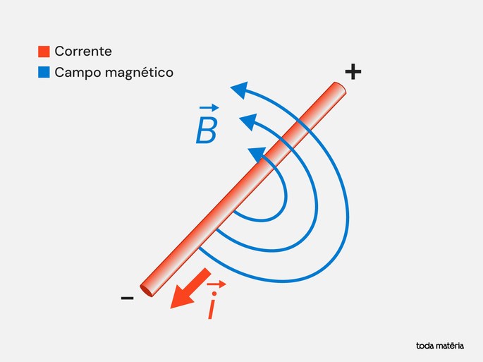 Campo magnético gerado por uma corrente em um fio