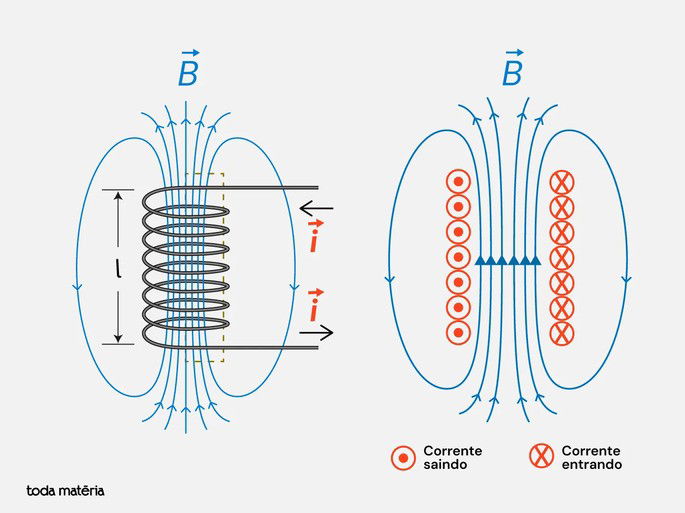 Campo magn&eacute;tico no solenoide