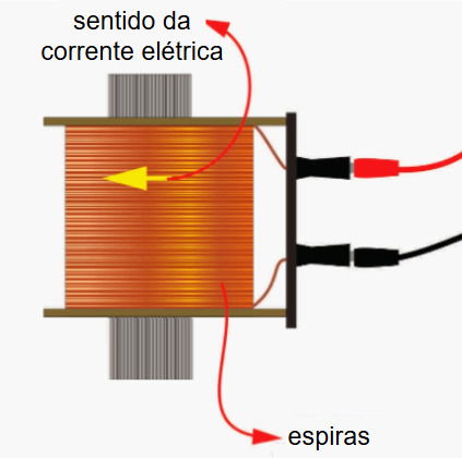 Campo magn&eacute;tico no solenoide
